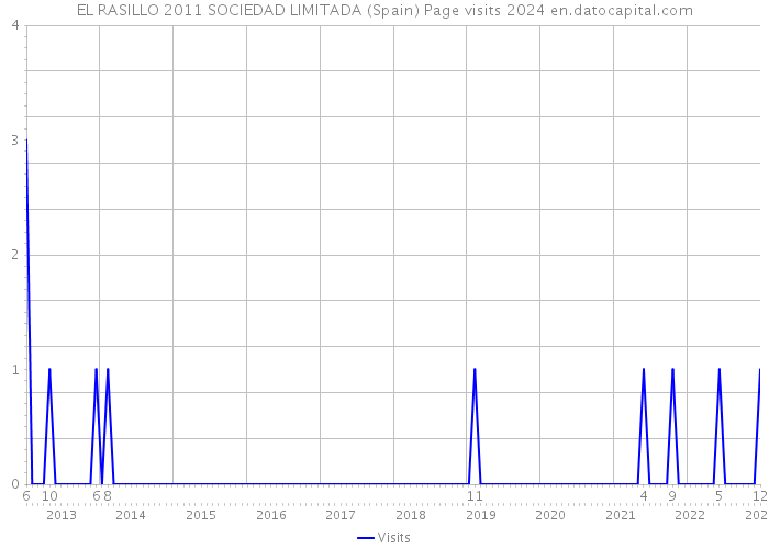EL RASILLO 2011 SOCIEDAD LIMITADA (Spain) Page visits 2024 