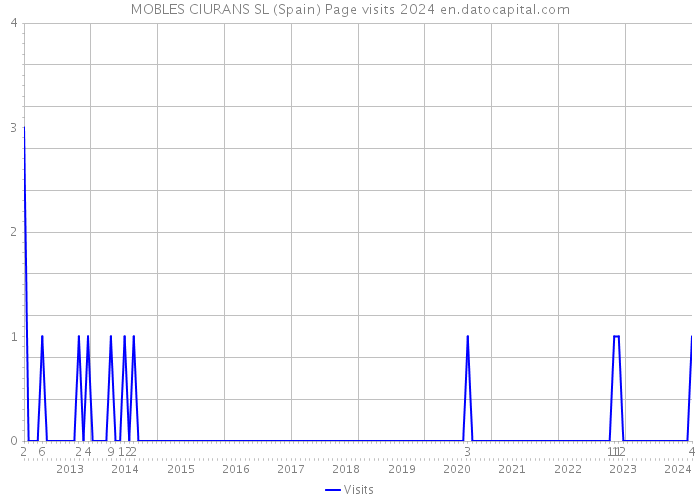 MOBLES CIURANS SL (Spain) Page visits 2024 