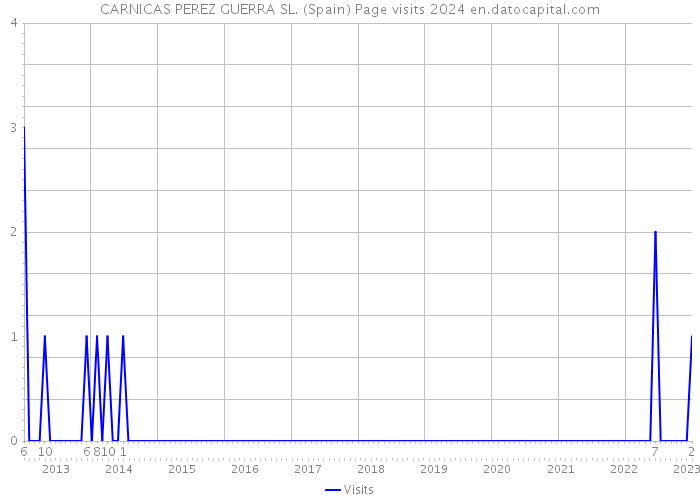 CARNICAS PEREZ GUERRA SL. (Spain) Page visits 2024 