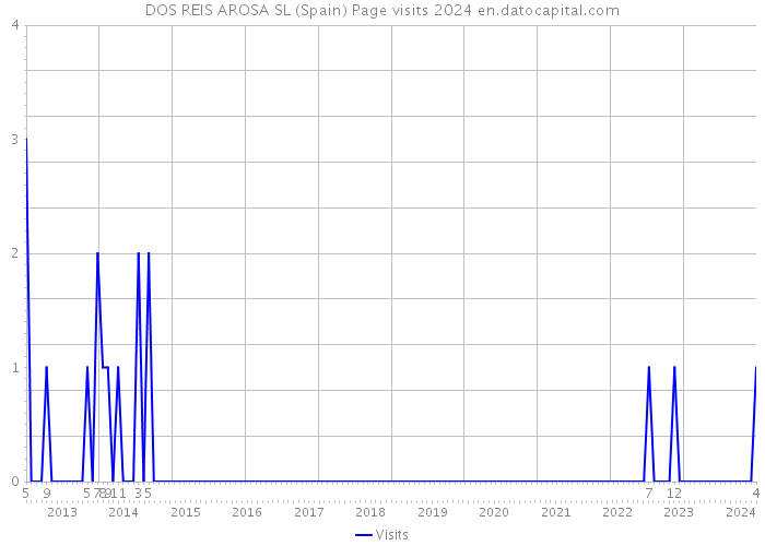 DOS REIS AROSA SL (Spain) Page visits 2024 
