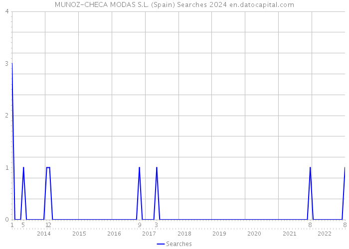 MUNOZ-CHECA MODAS S.L. (Spain) Searches 2024 