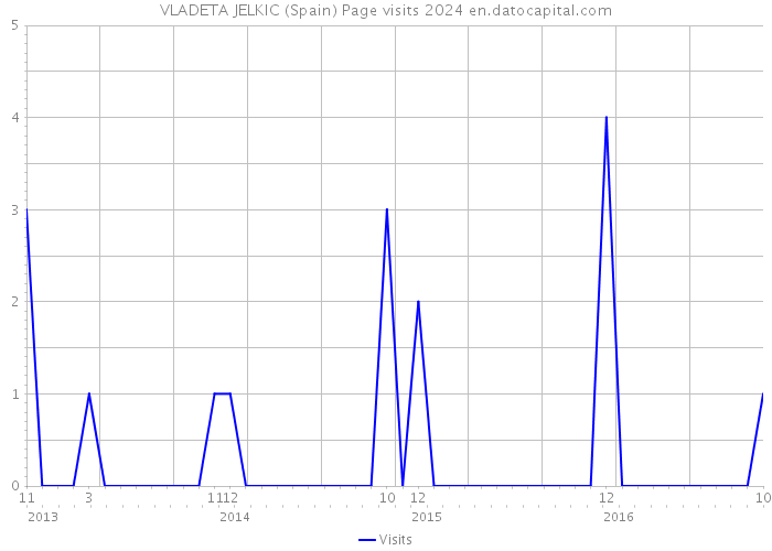 VLADETA JELKIC (Spain) Page visits 2024 