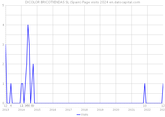DICOLOR BRICOTIENDAS SL (Spain) Page visits 2024 