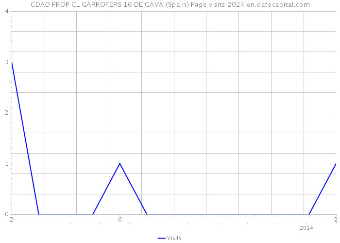 CDAD PROP CL GARROFERS 16 DE GAVA (Spain) Page visits 2024 