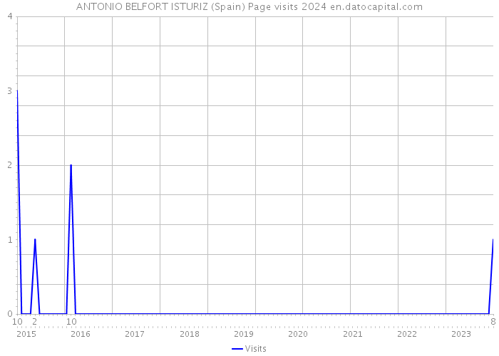 ANTONIO BELFORT ISTURIZ (Spain) Page visits 2024 