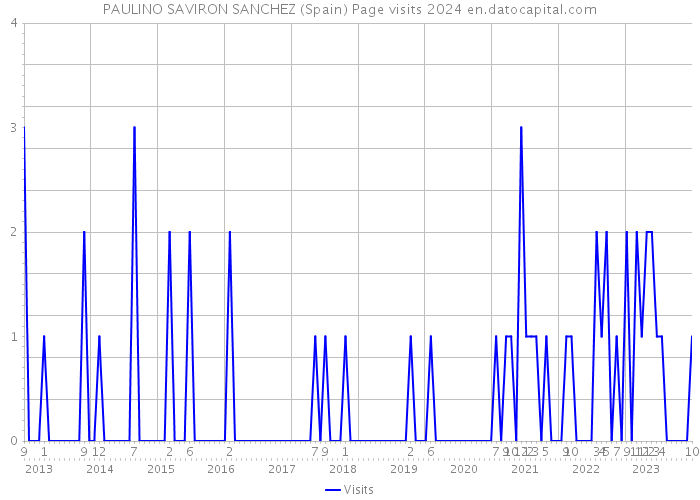 PAULINO SAVIRON SANCHEZ (Spain) Page visits 2024 