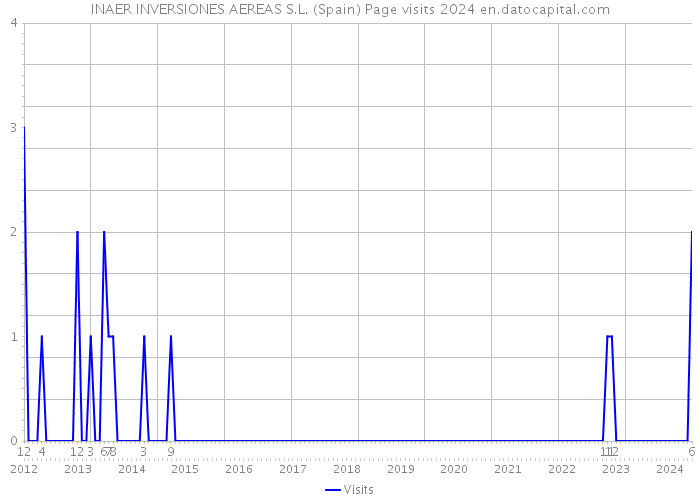 INAER INVERSIONES AEREAS S.L. (Spain) Page visits 2024 