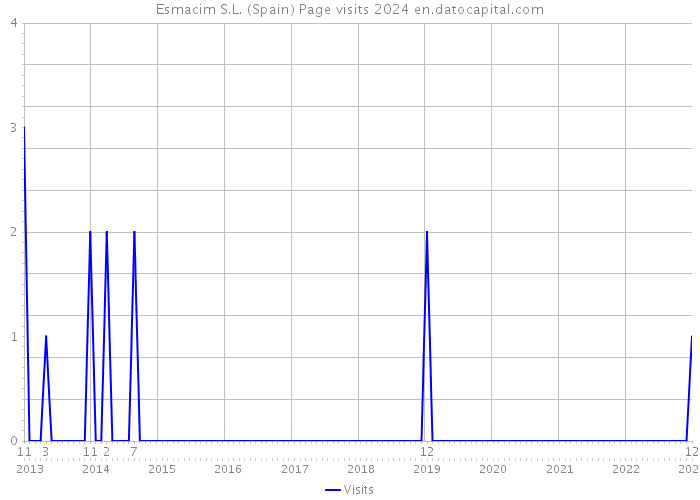 Esmacim S.L. (Spain) Page visits 2024 