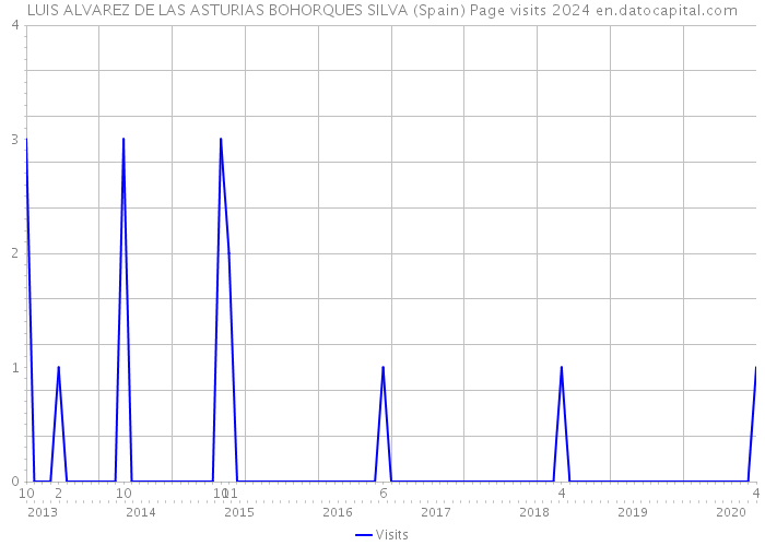 LUIS ALVAREZ DE LAS ASTURIAS BOHORQUES SILVA (Spain) Page visits 2024 
