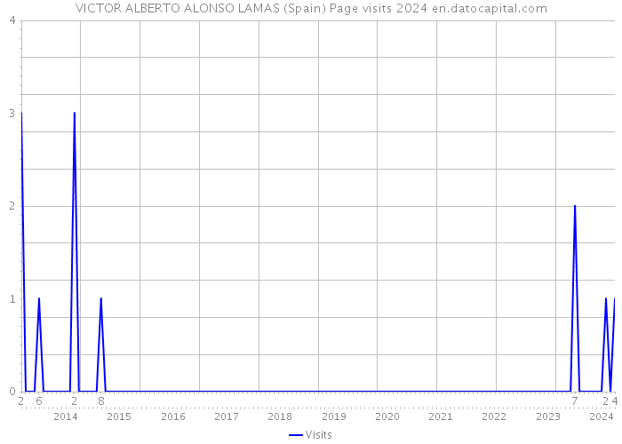 VICTOR ALBERTO ALONSO LAMAS (Spain) Page visits 2024 