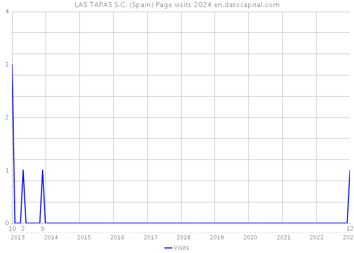 LAS TAPAS S.C. (Spain) Page visits 2024 