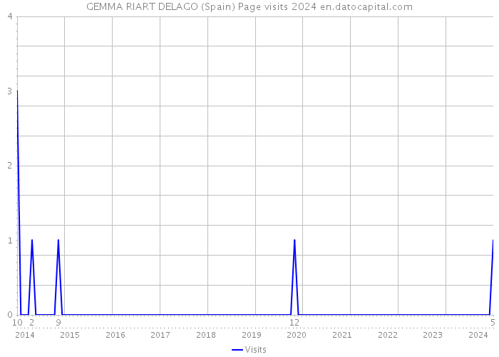 GEMMA RIART DELAGO (Spain) Page visits 2024 