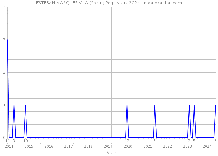 ESTEBAN MARQUES VILA (Spain) Page visits 2024 