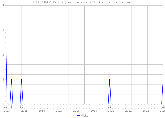 DIEGO RAMOS SL. (Spain) Page visits 2024 