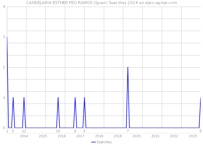 CANDELARIA ESTHER FEO RAMOS (Spain) Searches 2024 