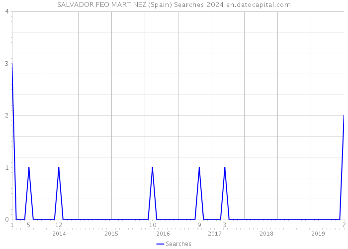 SALVADOR FEO MARTINEZ (Spain) Searches 2024 