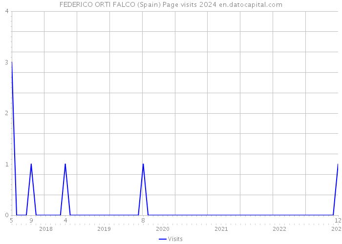 FEDERICO ORTI FALCO (Spain) Page visits 2024 