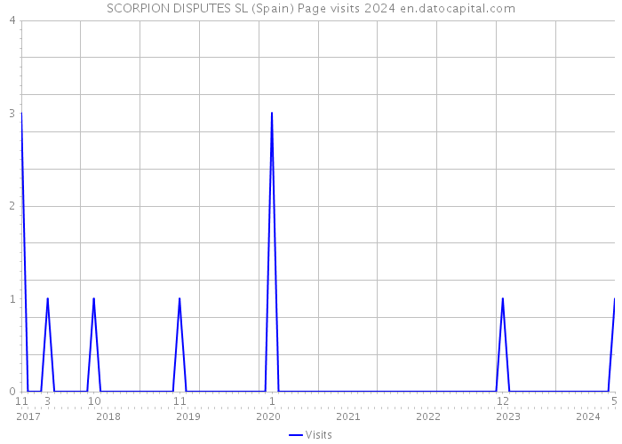SCORPION DISPUTES SL (Spain) Page visits 2024 