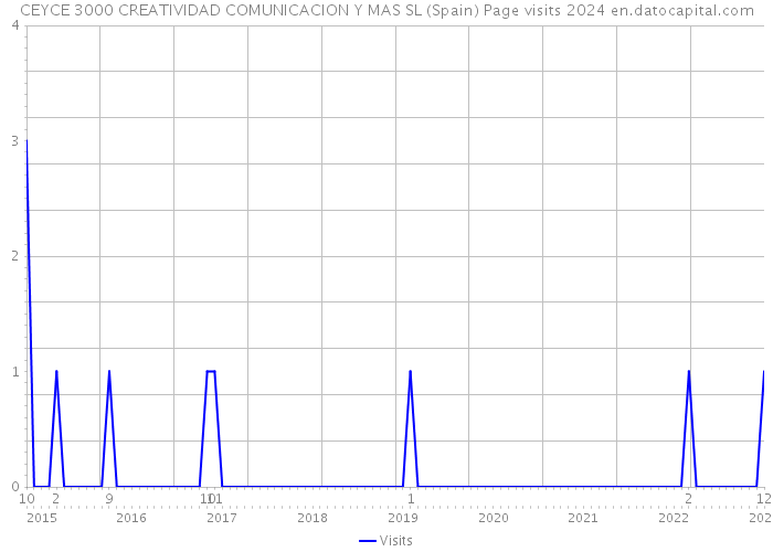 CEYCE 3000 CREATIVIDAD COMUNICACION Y MAS SL (Spain) Page visits 2024 