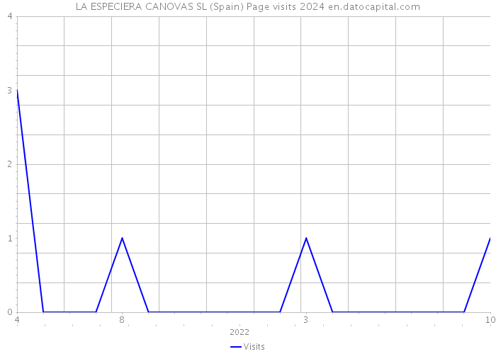 LA ESPECIERA CANOVAS SL (Spain) Page visits 2024 