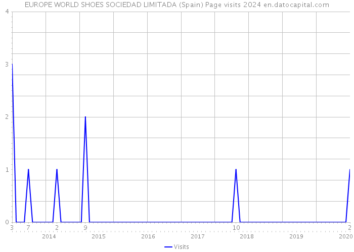 EUROPE WORLD SHOES SOCIEDAD LIMITADA (Spain) Page visits 2024 