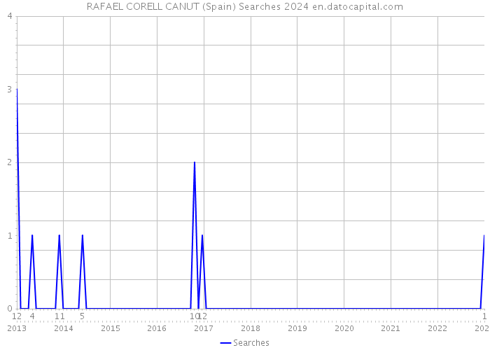 RAFAEL CORELL CANUT (Spain) Searches 2024 