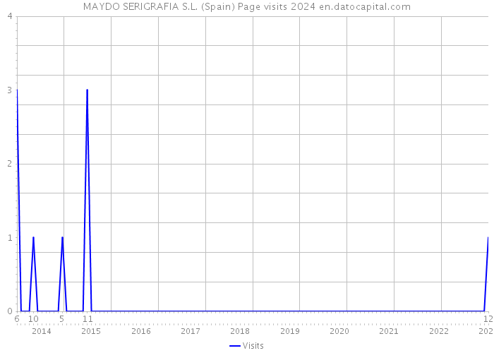MAYDO SERIGRAFIA S.L. (Spain) Page visits 2024 