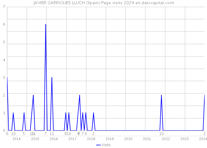 JAVIER GARRIGUES LLUCH (Spain) Page visits 2024 