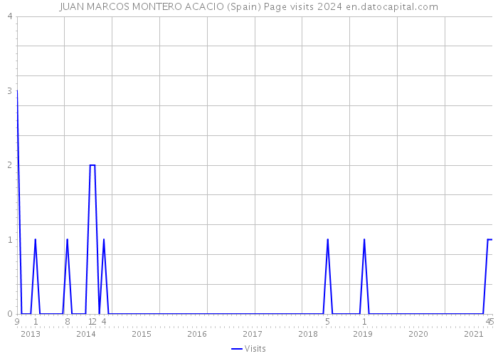 JUAN MARCOS MONTERO ACACIO (Spain) Page visits 2024 