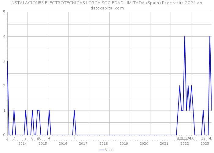 INSTALACIONES ELECTROTECNICAS LORCA SOCIEDAD LIMITADA (Spain) Page visits 2024 