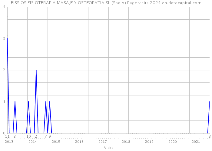 FISSIOS FISIOTERAPIA MASAJE Y OSTEOPATIA SL (Spain) Page visits 2024 