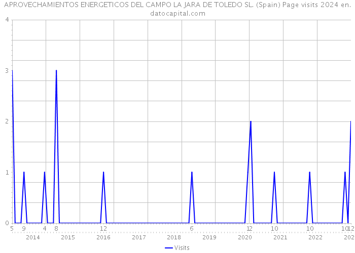 APROVECHAMIENTOS ENERGETICOS DEL CAMPO LA JARA DE TOLEDO SL. (Spain) Page visits 2024 