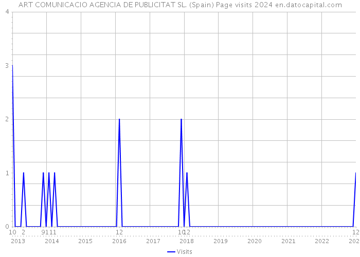 ART COMUNICACIO AGENCIA DE PUBLICITAT SL. (Spain) Page visits 2024 