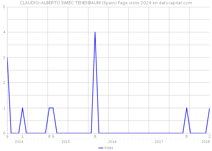 CLAUDIO-ALBERTO SWIEC TENENBAUM (Spain) Page visits 2024 