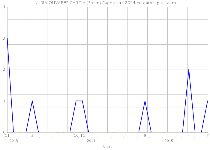 NURIA OLIVARES GARCIA (Spain) Page visits 2024 