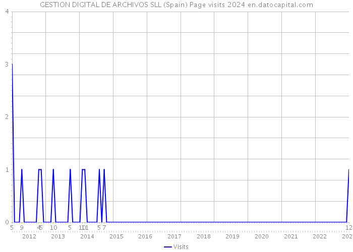 GESTION DIGITAL DE ARCHIVOS SLL (Spain) Page visits 2024 