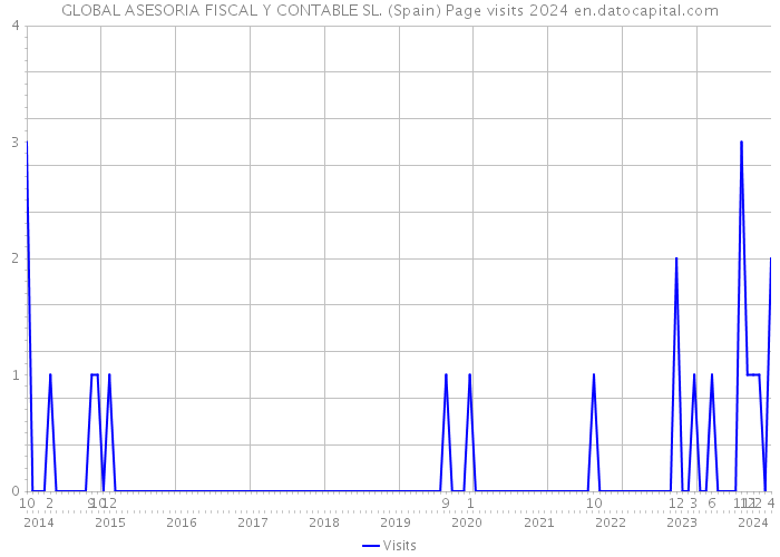 GLOBAL ASESORIA FISCAL Y CONTABLE SL. (Spain) Page visits 2024 