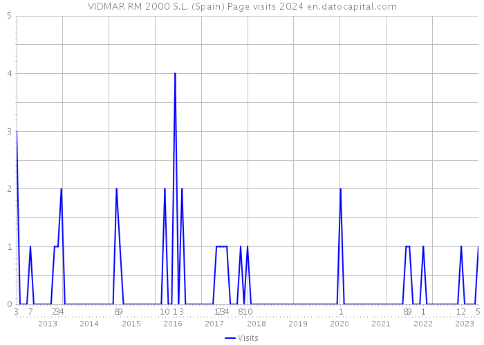 VIDMAR RM 2000 S.L. (Spain) Page visits 2024 