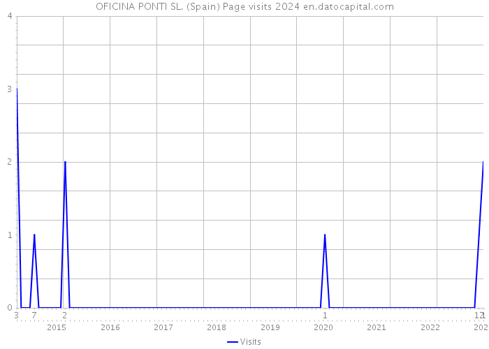 OFICINA PONTI SL. (Spain) Page visits 2024 