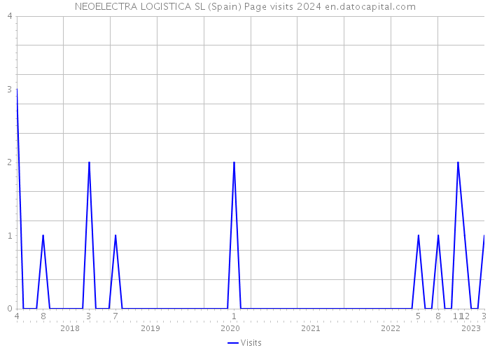 NEOELECTRA LOGISTICA SL (Spain) Page visits 2024 