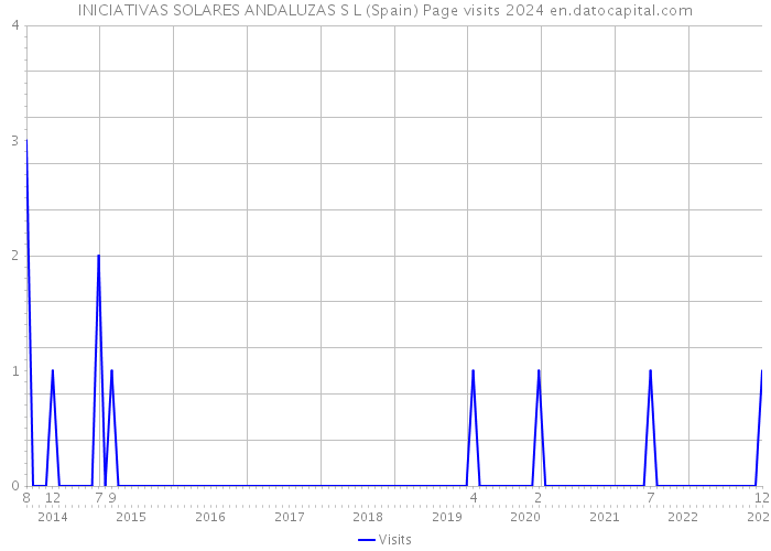INICIATIVAS SOLARES ANDALUZAS S L (Spain) Page visits 2024 