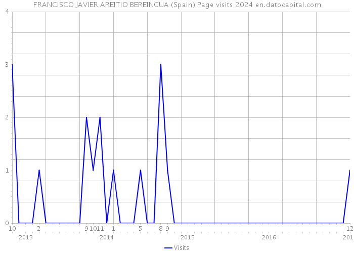 FRANCISCO JAVIER AREITIO BEREINCUA (Spain) Page visits 2024 