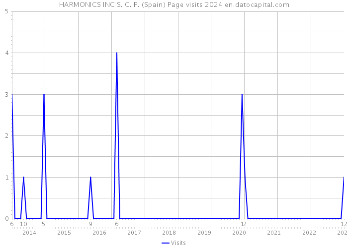 HARMONICS INC S. C. P. (Spain) Page visits 2024 