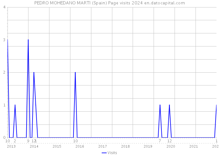 PEDRO MOHEDANO MARTI (Spain) Page visits 2024 