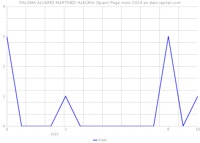 PALOMA ALVAREZ MARTINEZ-ALEGRIA (Spain) Page visits 2024 