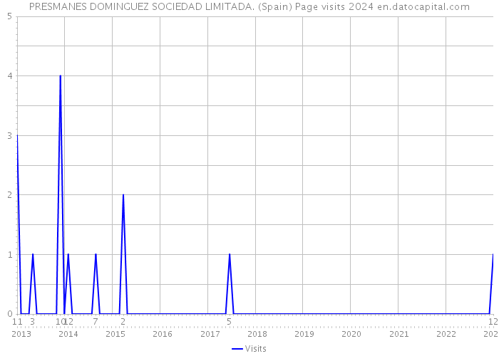 PRESMANES DOMINGUEZ SOCIEDAD LIMITADA. (Spain) Page visits 2024 