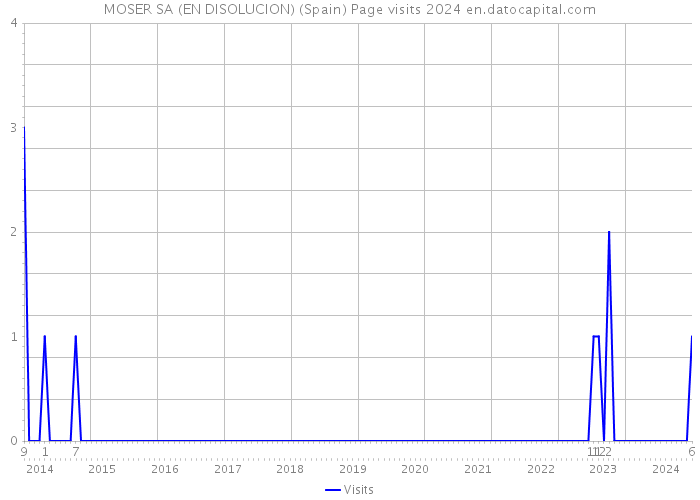 MOSER SA (EN DISOLUCION) (Spain) Page visits 2024 