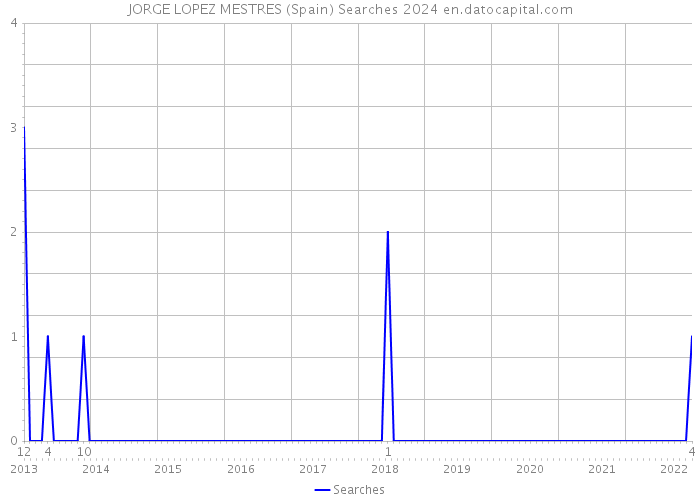 JORGE LOPEZ MESTRES (Spain) Searches 2024 