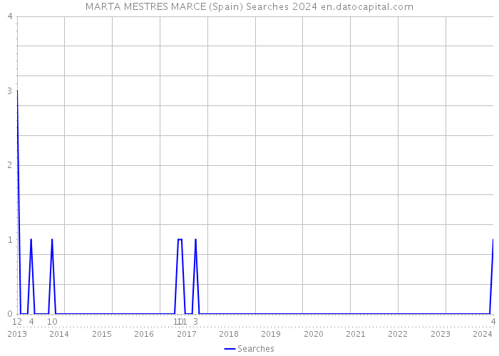 MARTA MESTRES MARCE (Spain) Searches 2024 