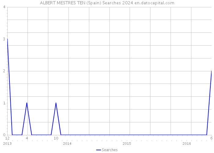 ALBERT MESTRES TEN (Spain) Searches 2024 